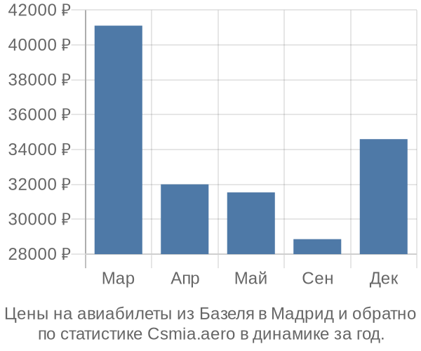 Авиабилеты из Базеля в Мадрид цены