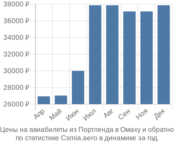 Авиабилеты из Портленда в Омаху цены