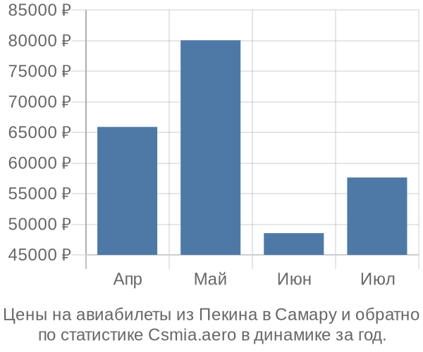 Авиабилеты из Пекина в Самару цены