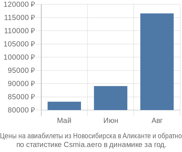 Авиабилеты из Новосибирска в Аликанте цены