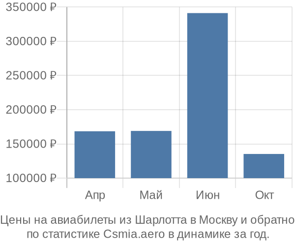 Авиабилеты из Шарлотта в Москву цены