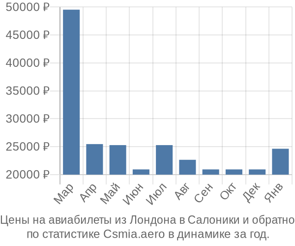 Авиабилеты из Лондона в Салоники цены