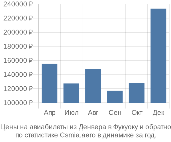 Авиабилеты из Денвера в Фукуоку цены