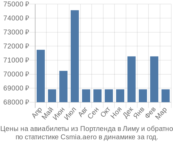 Авиабилеты из Портленда в Лиму цены