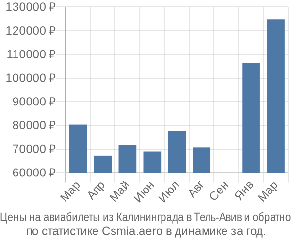 Авиабилеты из Калининграда в Тель-Авив цены