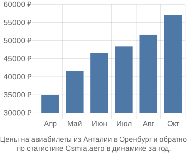 Авиабилеты из Анталии в Оренбург цены
