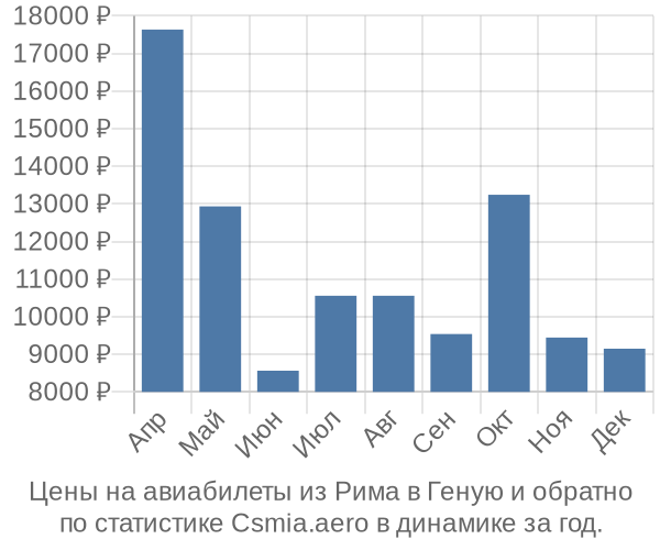 Авиабилеты из Рима в Геную цены