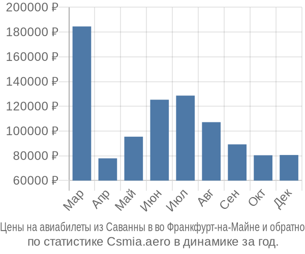 Авиабилеты из Саванны в во Франкфурт-на-Майне цены