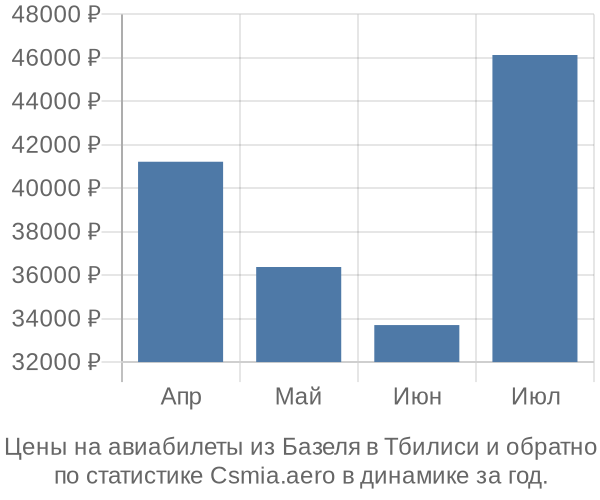 Авиабилеты из Базеля в Тбилиси цены