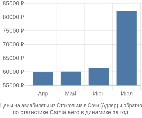 Авиабилеты из Стокгольма в Сочи (Адлер) цены