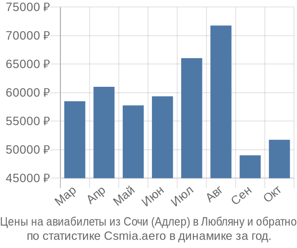 Авиабилеты из Сочи (Адлер) в Любляну цены