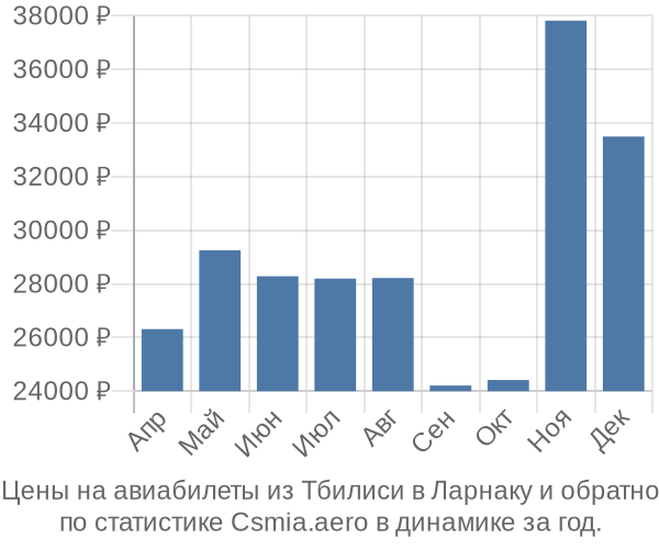 Авиабилеты из Тбилиси в Ларнаку цены