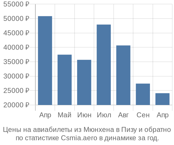 Авиабилеты из Мюнхена в Пизу цены