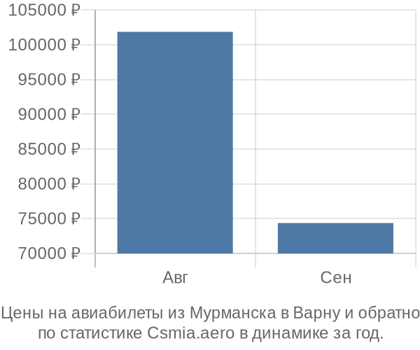 Авиабилеты из Мурманска в Варну цены