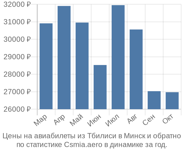 Авиабилеты из Тбилиси в Минск цены