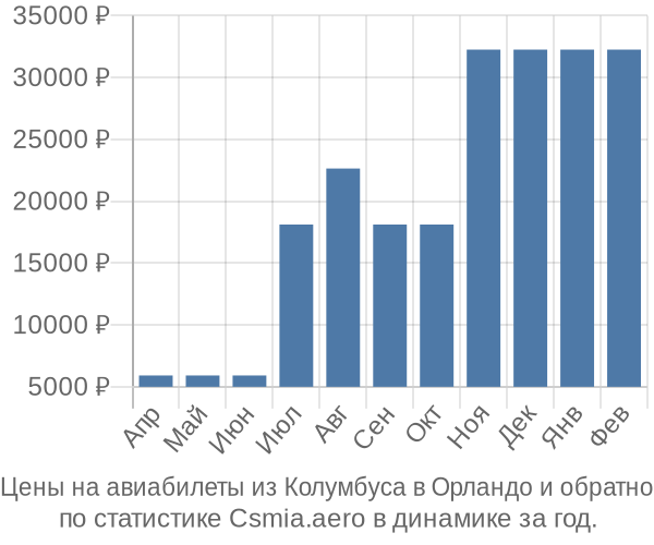 Авиабилеты из Колумбуса в Орландо цены