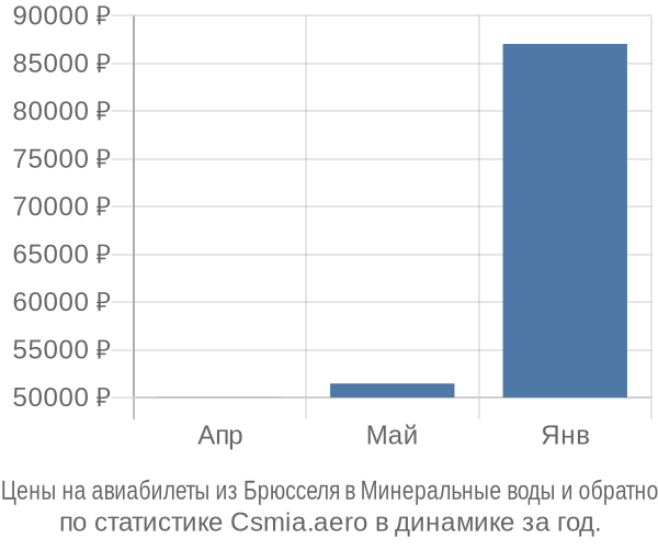 Авиабилеты из Брюсселя в Минеральные воды цены