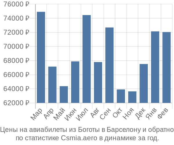 Авиабилеты из Боготы в Барселону цены