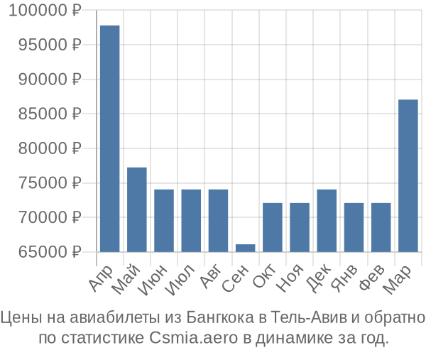 Авиабилеты из Бангкока в Тель-Авив цены