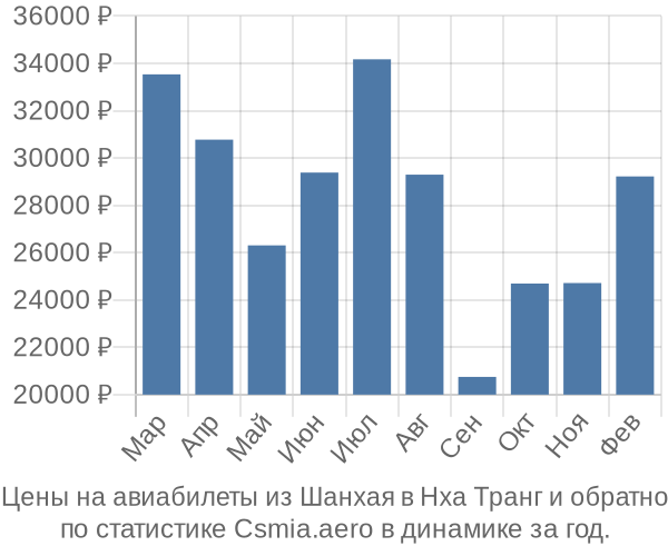 Авиабилеты из Шанхая в Нха Транг цены