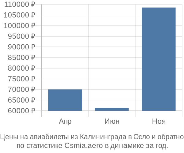 Авиабилеты из Калининграда в Осло цены