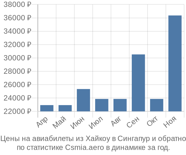 Авиабилеты из Хайкоу в Сингапур цены