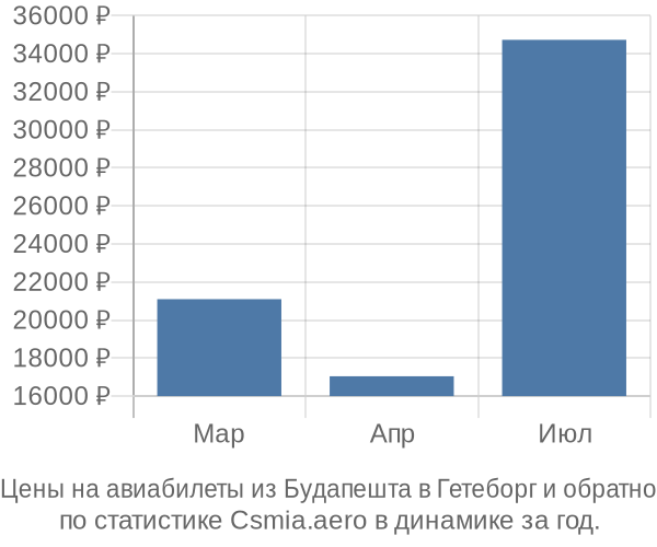 Авиабилеты из Будапешта в Гетеборг цены