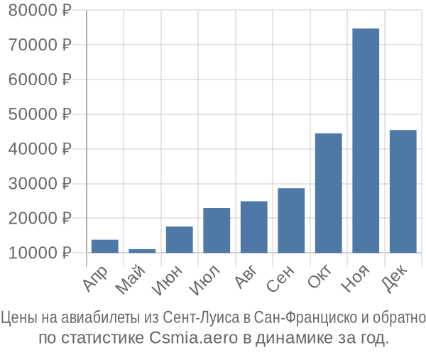 Авиабилеты из Сент-Луиса в Сан-Франциско цены