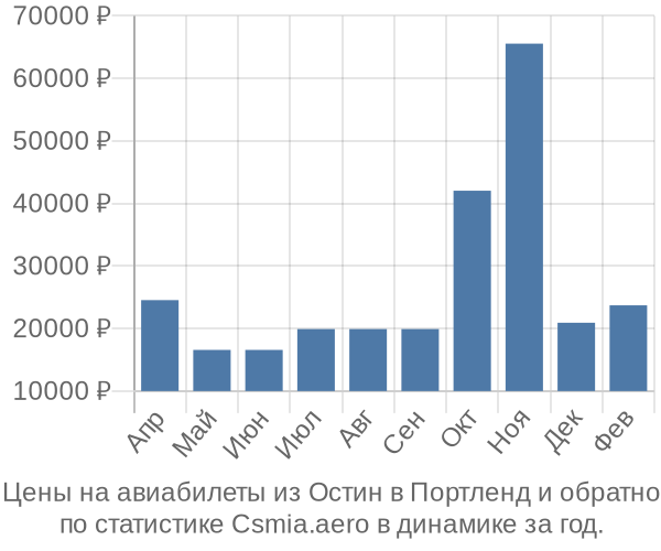 Авиабилеты из Остин в Портленд цены