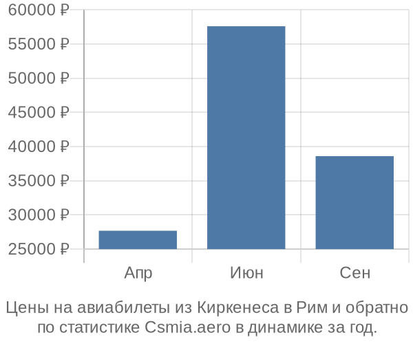 Авиабилеты из Киркенеса в Рим цены