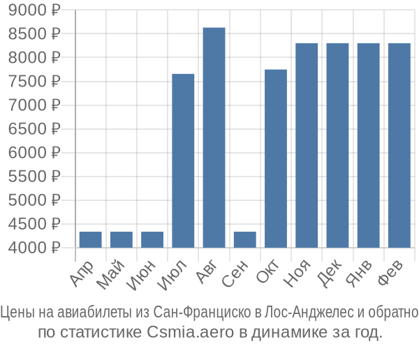 Авиабилеты из Сан-Франциско в Лос-Анджелес цены