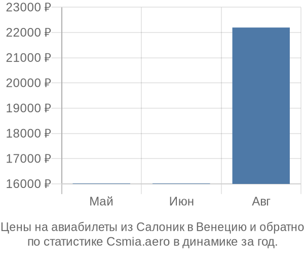 Авиабилеты из Салоник в Венецию цены