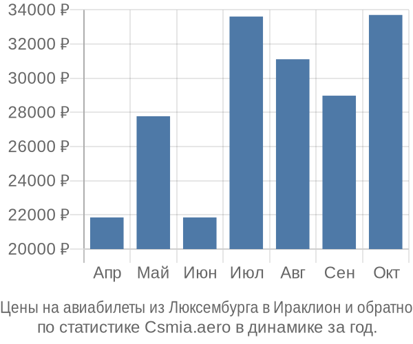 Авиабилеты из Люксембурга в Ираклион цены