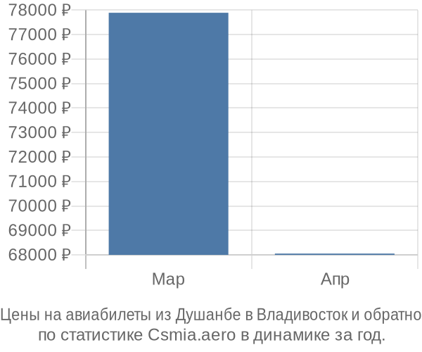 Авиабилеты из Душанбе в Владивосток цены