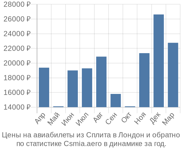 Авиабилеты из Сплита в Лондон цены