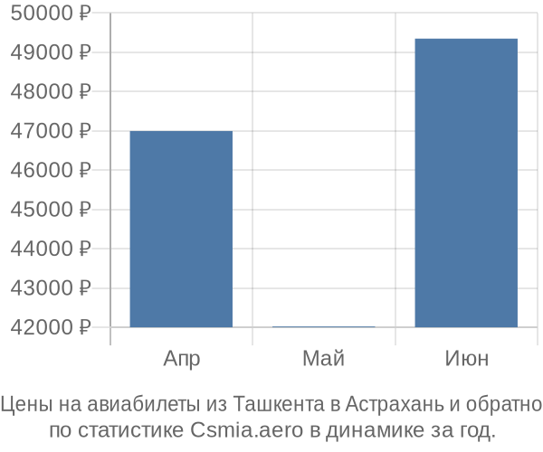 Авиабилеты из Ташкента в Астрахань цены