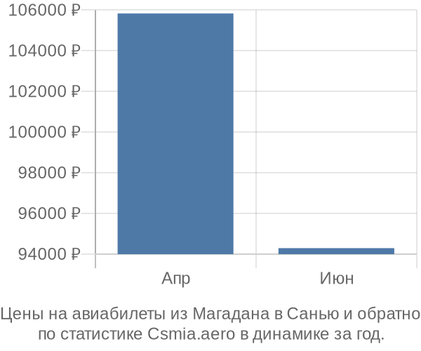 Авиабилеты из Магадана в Санью цены