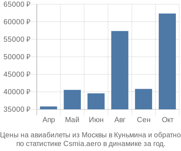 Авиабилеты из Москвы в Куньмина цены