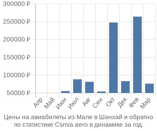 Авиабилеты из Мале в Шанхай цены