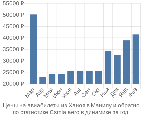 Авиабилеты из Ханоя в Манилу цены