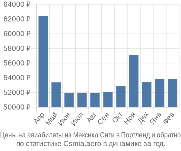 Авиабилеты из Мексика Сити в Портленд цены