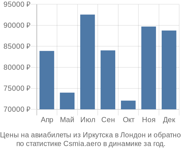 Авиабилеты из Иркутска в Лондон цены