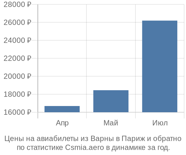 Авиабилеты из Варны в Париж цены