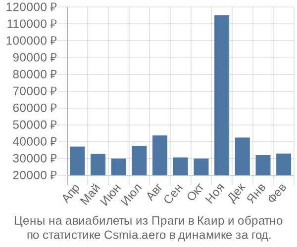 Авиабилеты из Праги в Каир цены