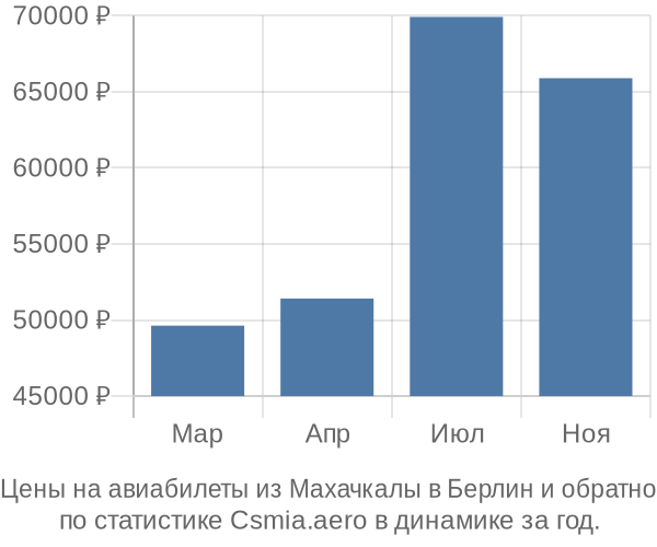 Авиабилеты из Махачкалы в Берлин цены