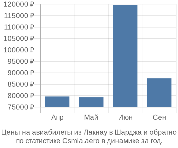 Авиабилеты из Лакнау в Шарджа цены