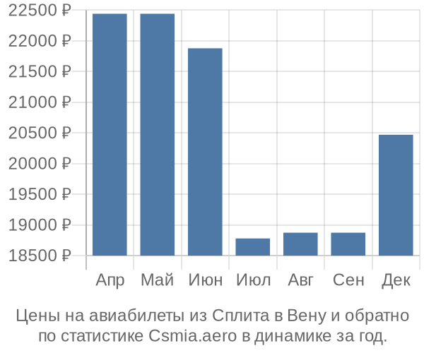 Авиабилеты из Сплита в Вену цены