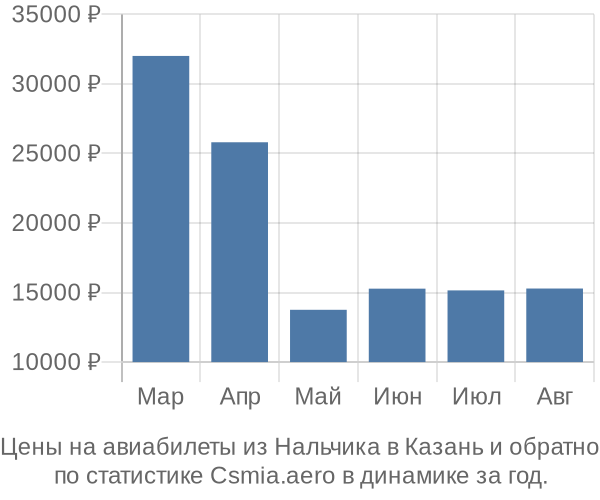 Авиабилеты из Нальчика в Казань цены