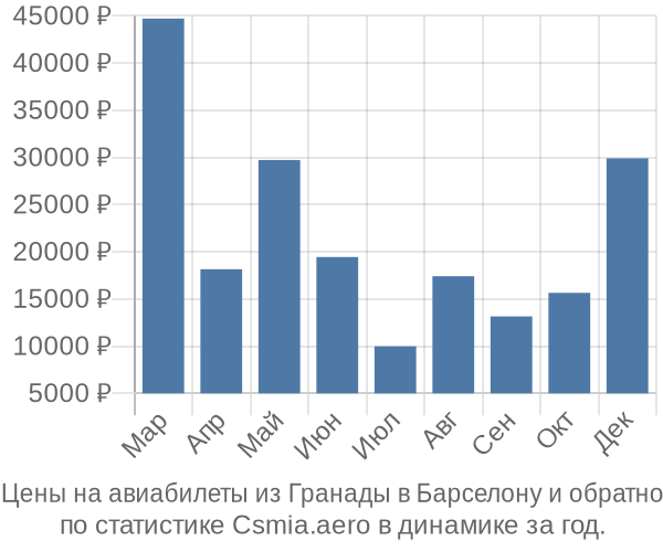 Авиабилеты из Гранады в Барселону цены