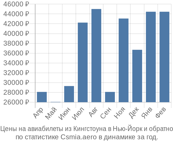 Авиабилеты из Кингстоуна в Нью-Йорк цены